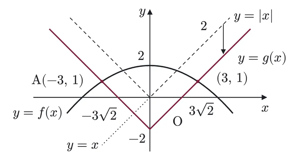 2004年九州大学文系数学 第1問 解答の方針の図