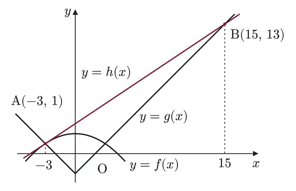 2004年九州大学文系数学 第1問 解答の方針の図