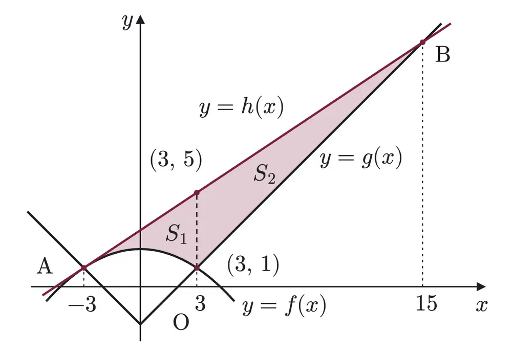 2004年九州大学文系数学 第1問 解答の方針の図