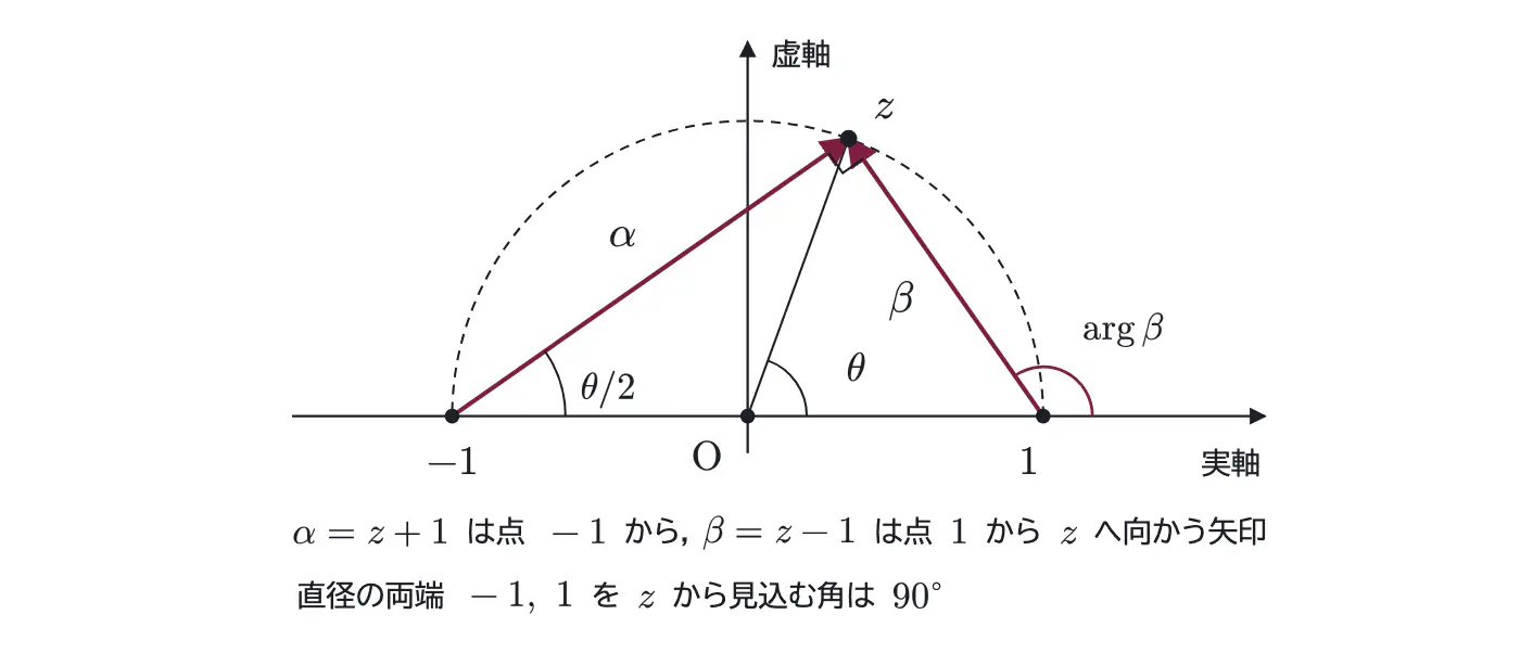 2004年九州大学文系数学 第2問 解答の方針の図