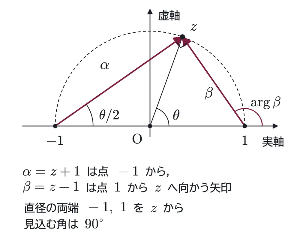 2004年九州大学文系数学 第2問 解答の方針の図