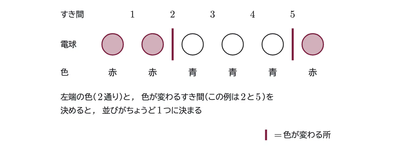 2004年九州大学文系数学 第4問 解答の方針の図
