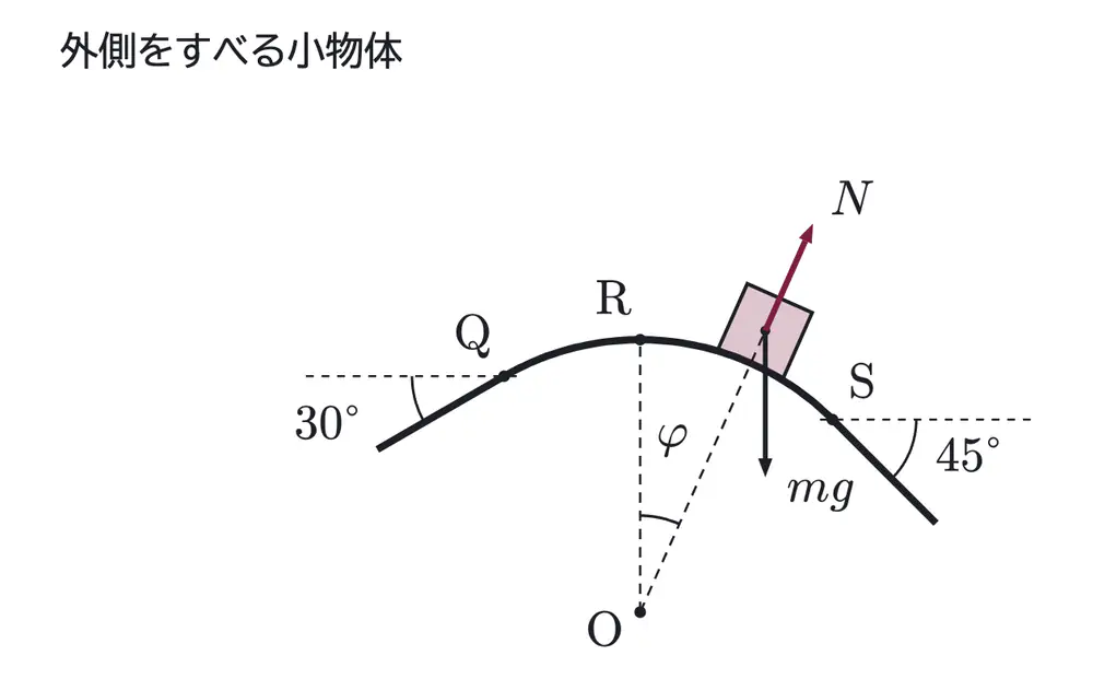 2004年九州大学物理 第1問 解答の方針の図