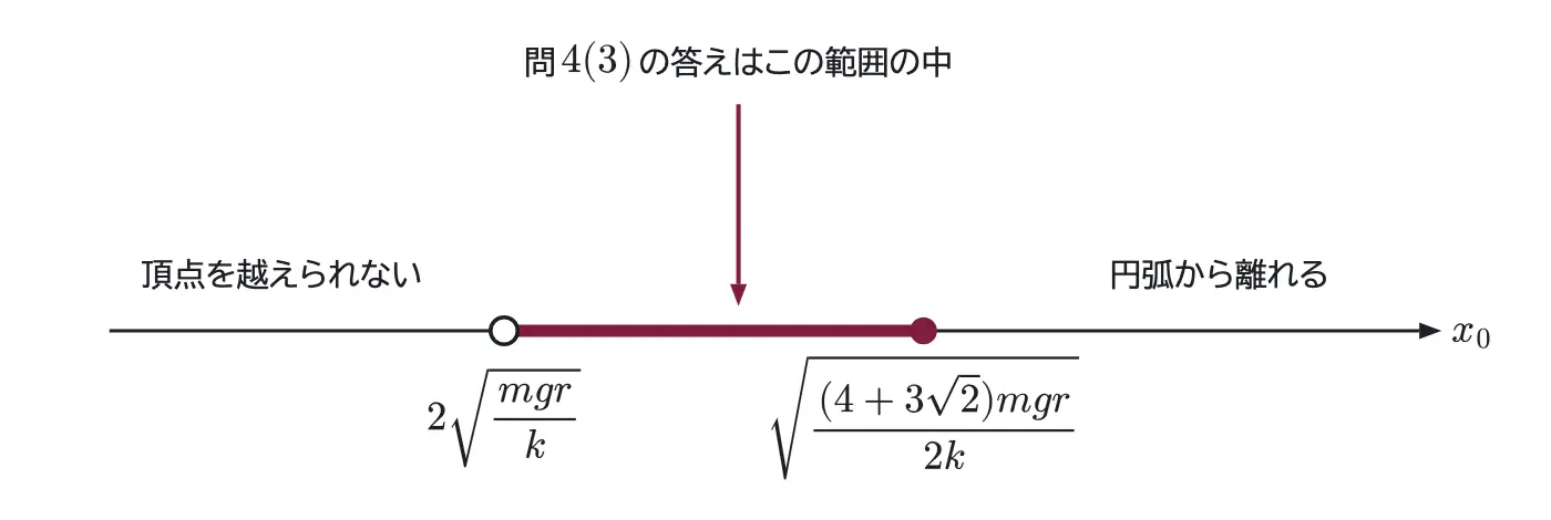 2004年九州大学物理 第1問 解答の方針の図