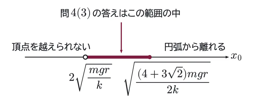 2004年九州大学物理 第1問 解答の方針の図