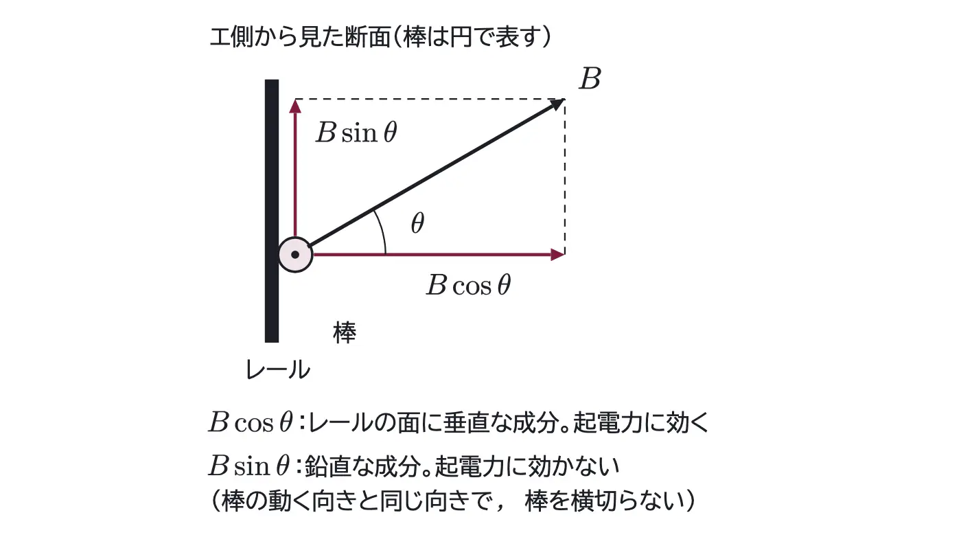 2004年九州大学物理 第2問 解答の方針の図
