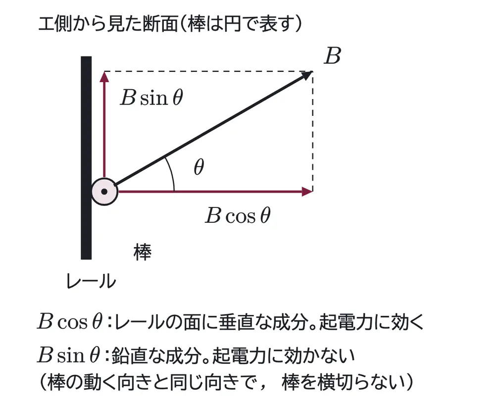 2004年九州大学物理 第2問 解答の方針の図