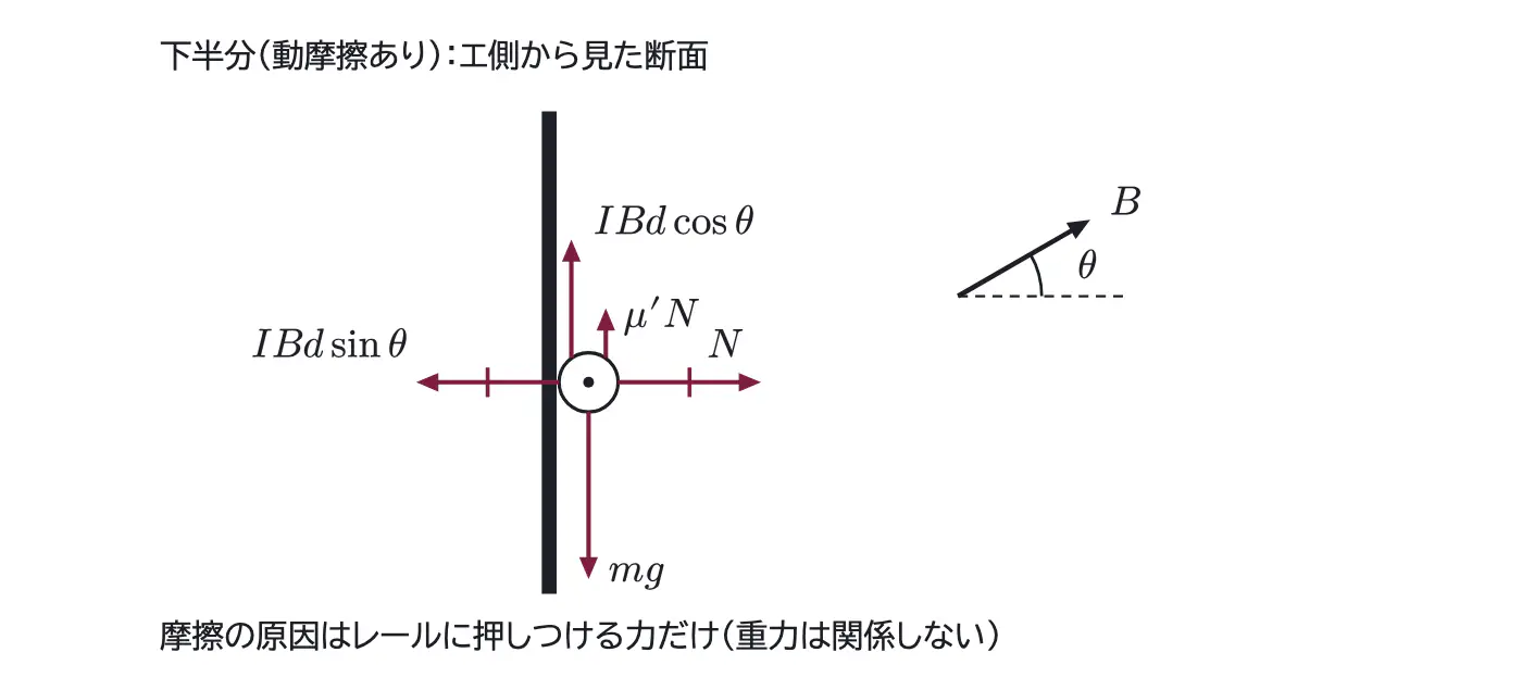 2004年九州大学物理 第2問 解答の方針の図