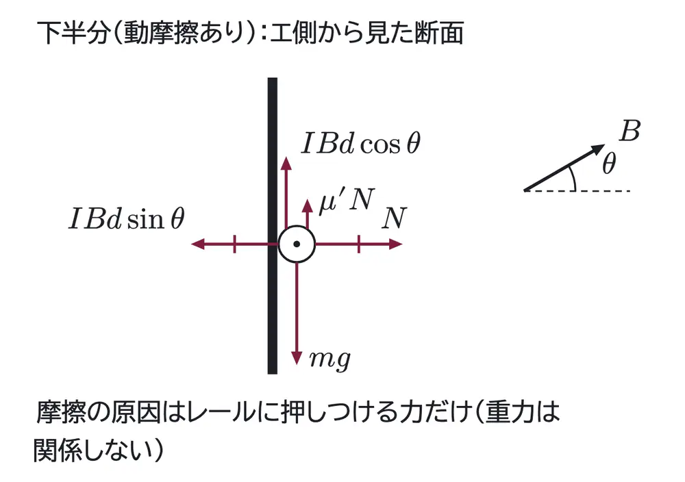 2004年九州大学物理 第2問 解答の方針の図