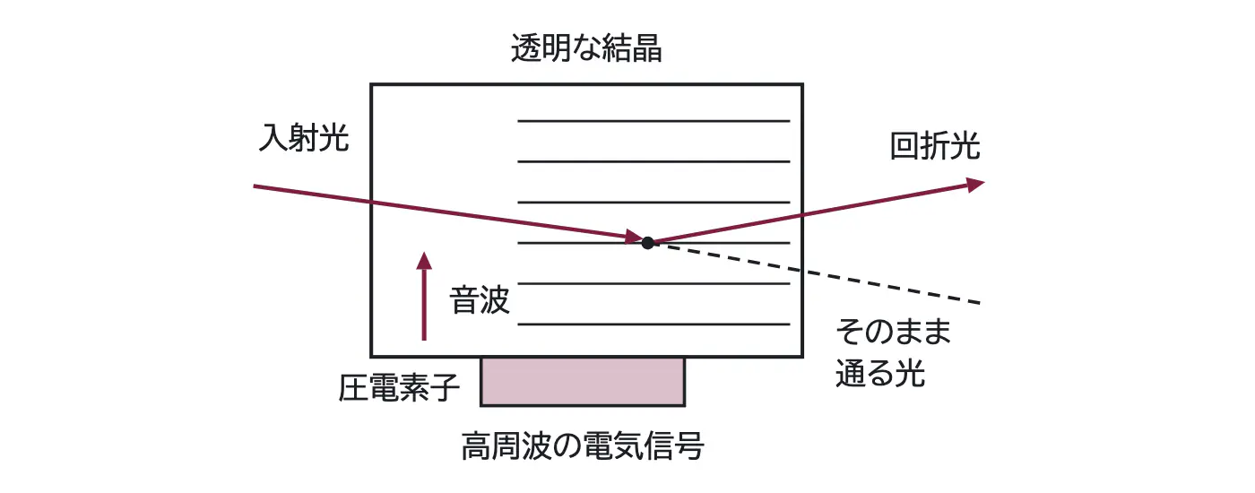2004年九州大学物理 第3問 コラムの図