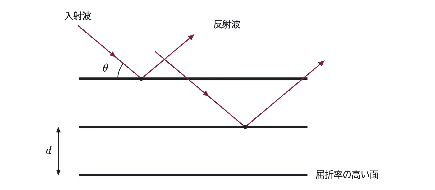 2004年九州大学物理 第3問 解答の方針の図