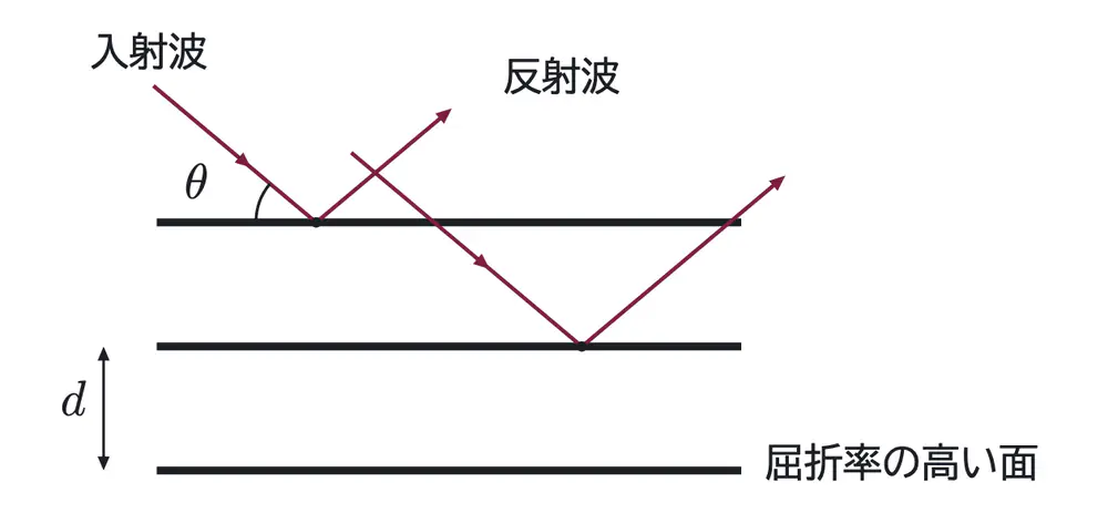 2004年九州大学物理 第3問 解答の方針の図