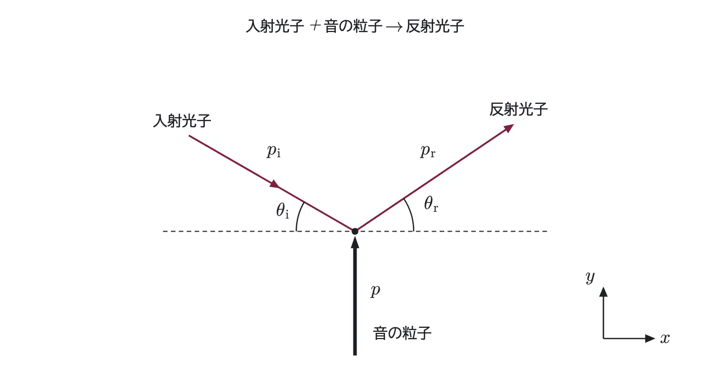 2004年九州大学物理 第3問 解答の方針の図