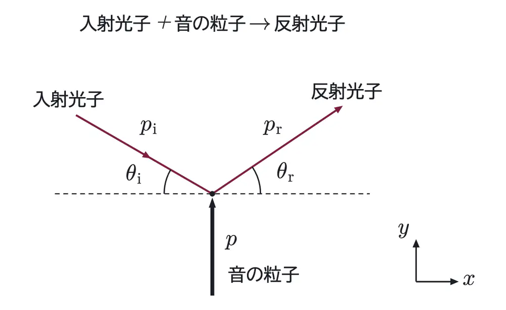 2004年九州大学物理 第3問 解答の方針の図