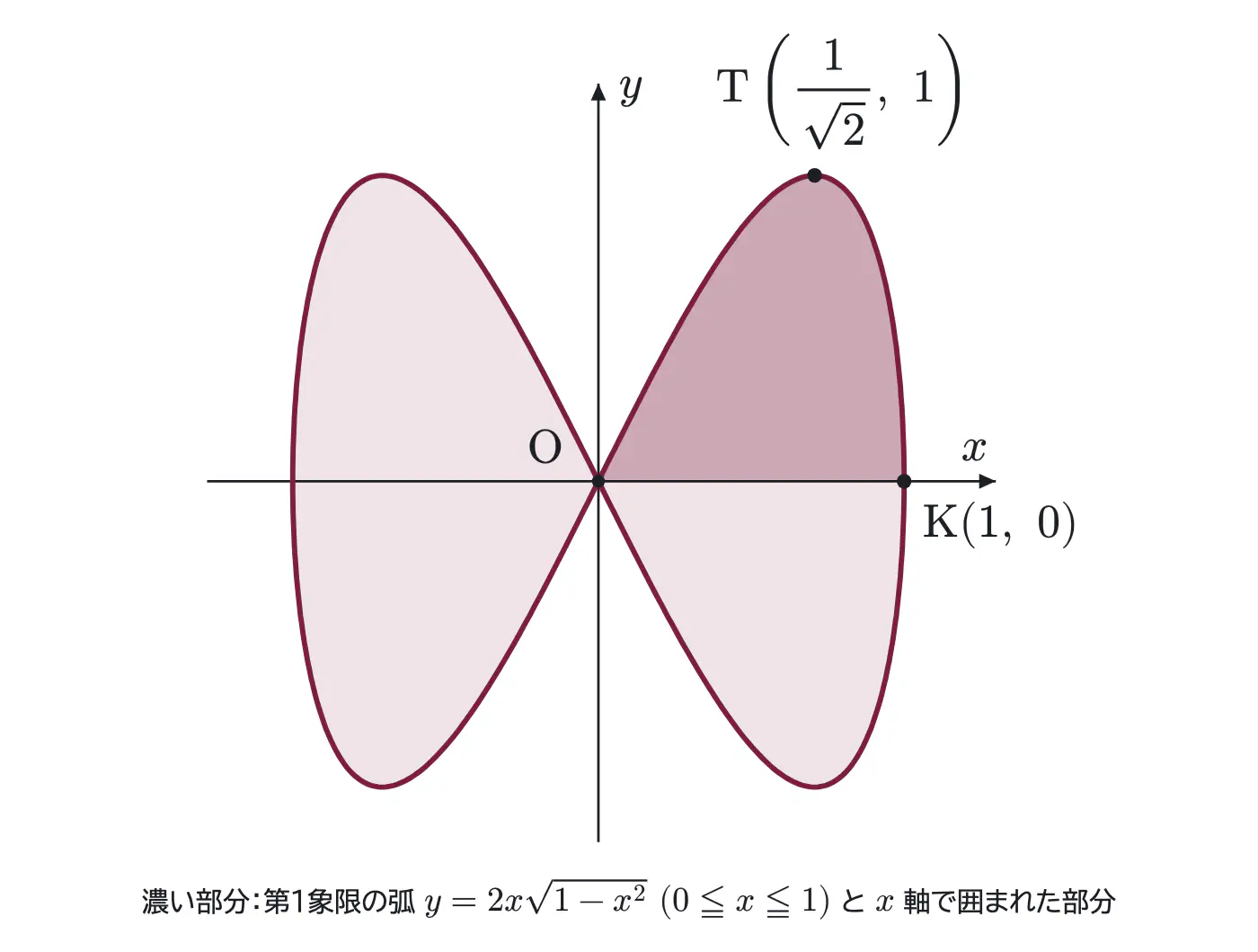 2004年九州大学理系数学 第3問 解答の方針の図