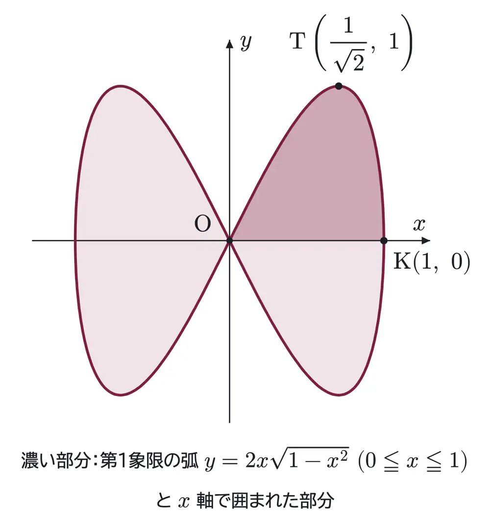 2004年九州大学理系数学 第3問 解答の方針の図