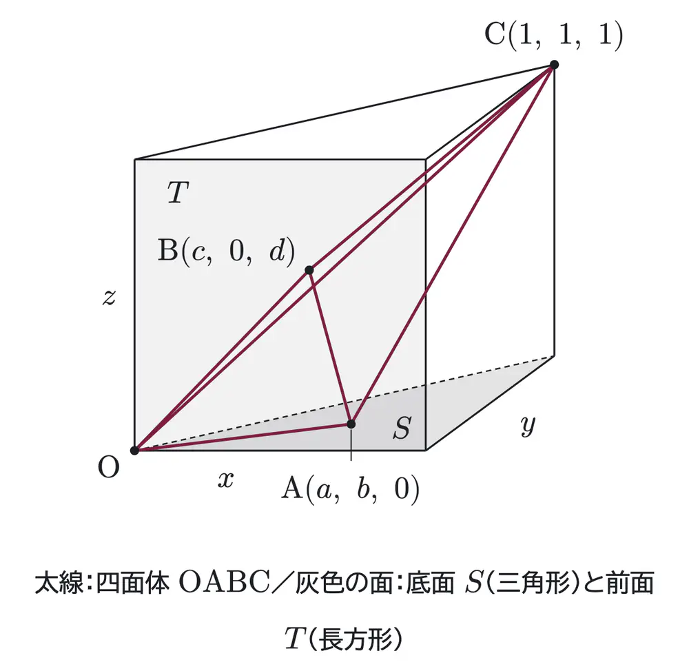 2004年九州大学理系数学 第4問 解答の方針の図