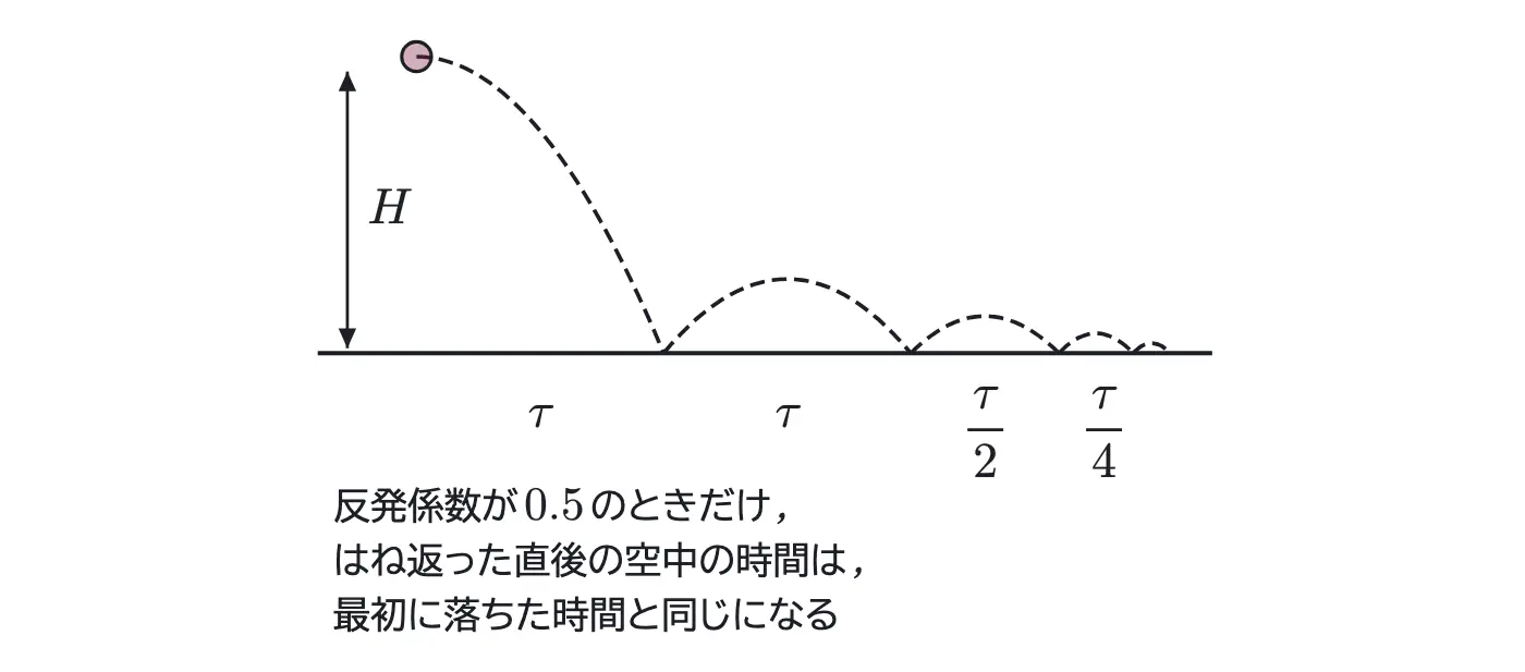2005年九州大学物理 第1問 コラムの図