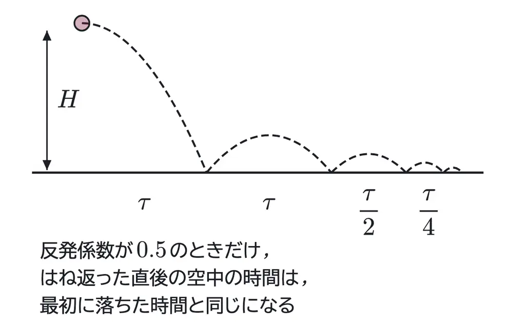 2005年九州大学物理 第1問 コラムの図