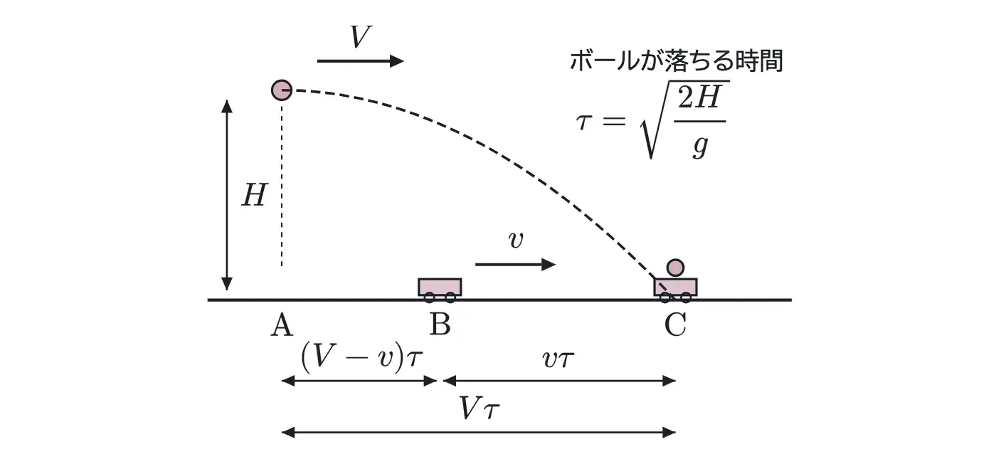 2005年九州大学物理 第1問 解答の方針の図