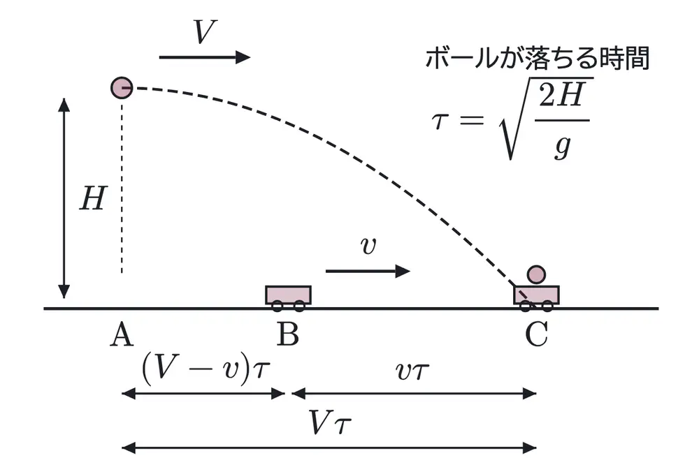 2005年九州大学物理 第1問 解答の方針の図