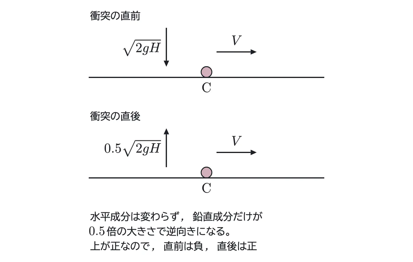 2005年九州大学物理 第1問 解答の方針の図
