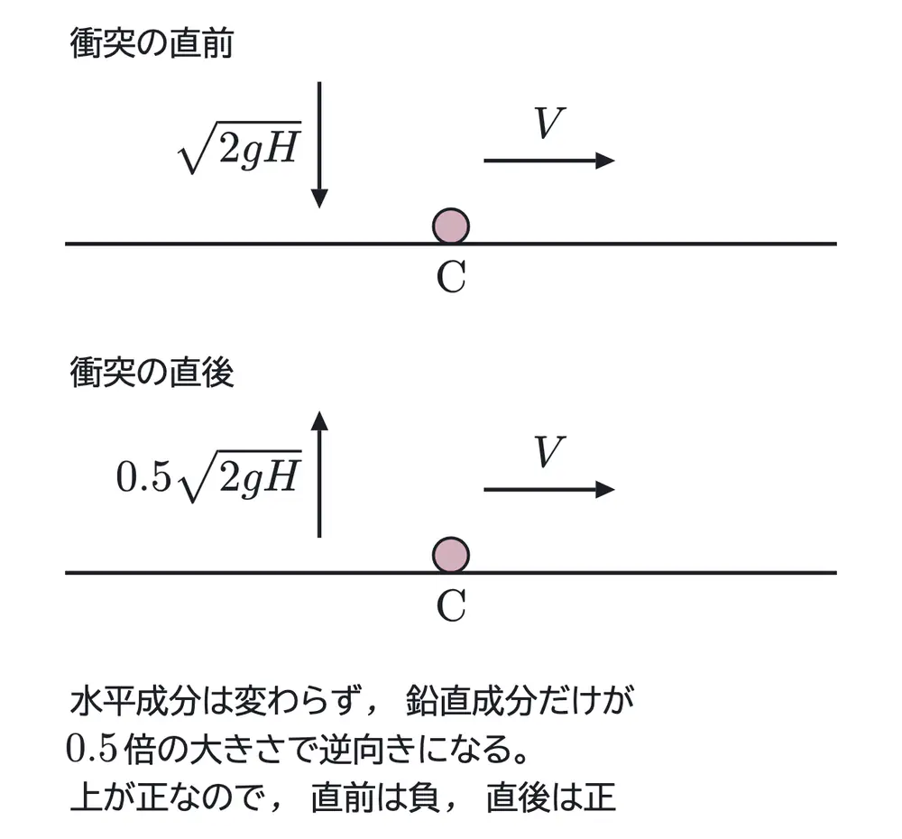 2005年九州大学物理 第1問 解答の方針の図