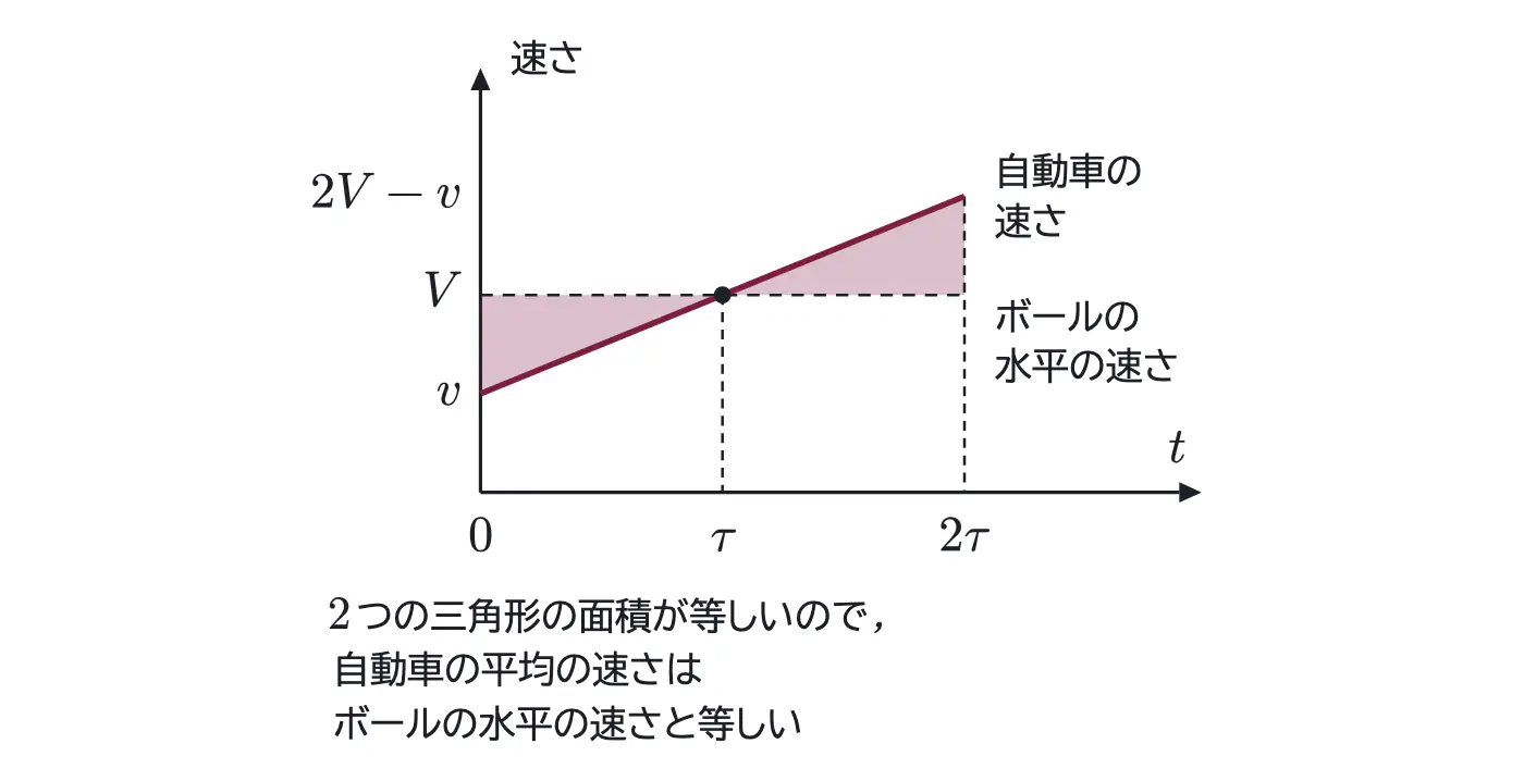 2005年九州大学物理 第1問 解答の方針の図