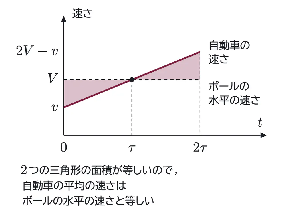 2005年九州大学物理 第1問 解答の方針の図
