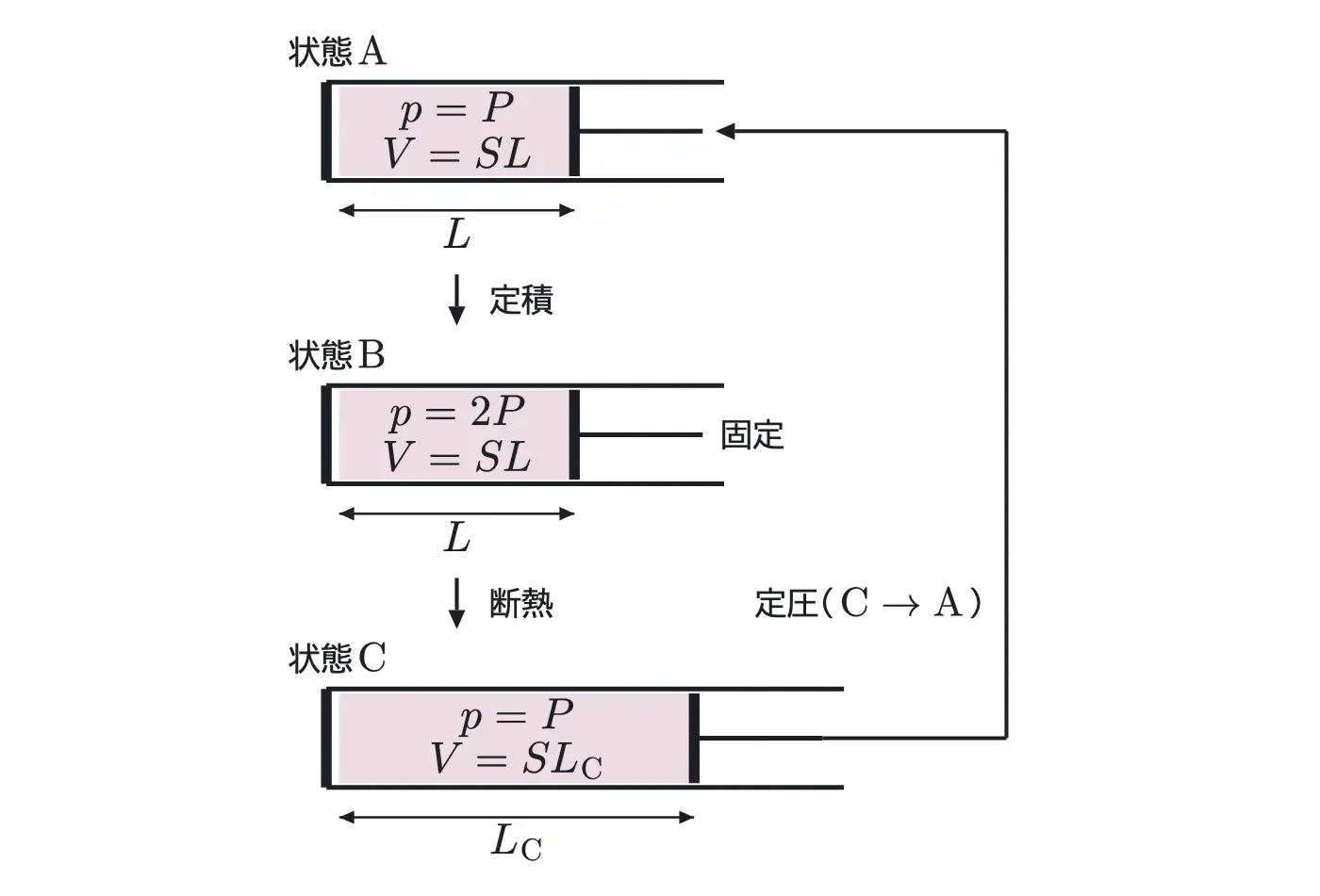 2005年九州大学物理 第3問 解答の方針の図