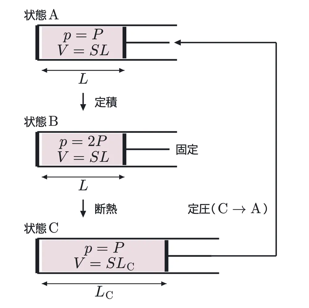 2005年九州大学物理 第3問 解答の方針の図
