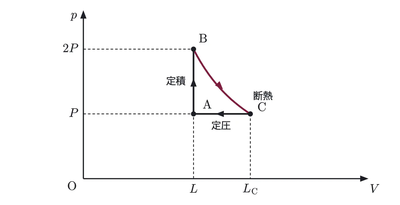 2005年九州大学物理 第3問 解答の方針の図