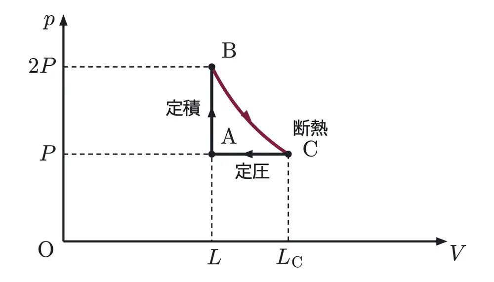 2005年九州大学物理 第3問 解答の方針の図
