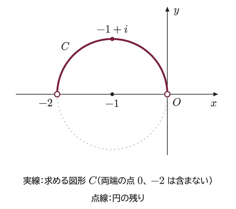 2005年九州大学理系数学 第3問 解答の方針の図