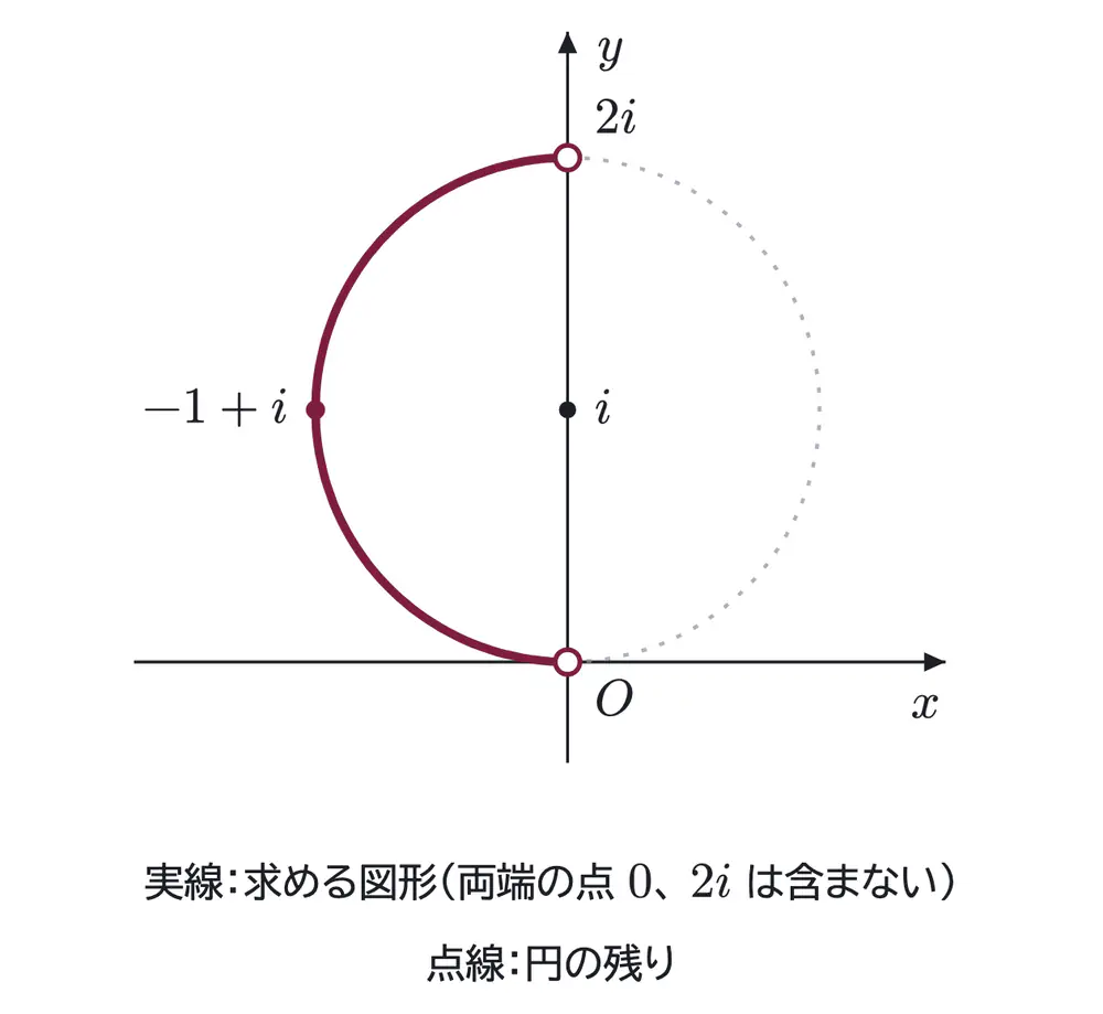 2005年九州大学理系数学 第3問 解答の方針の図