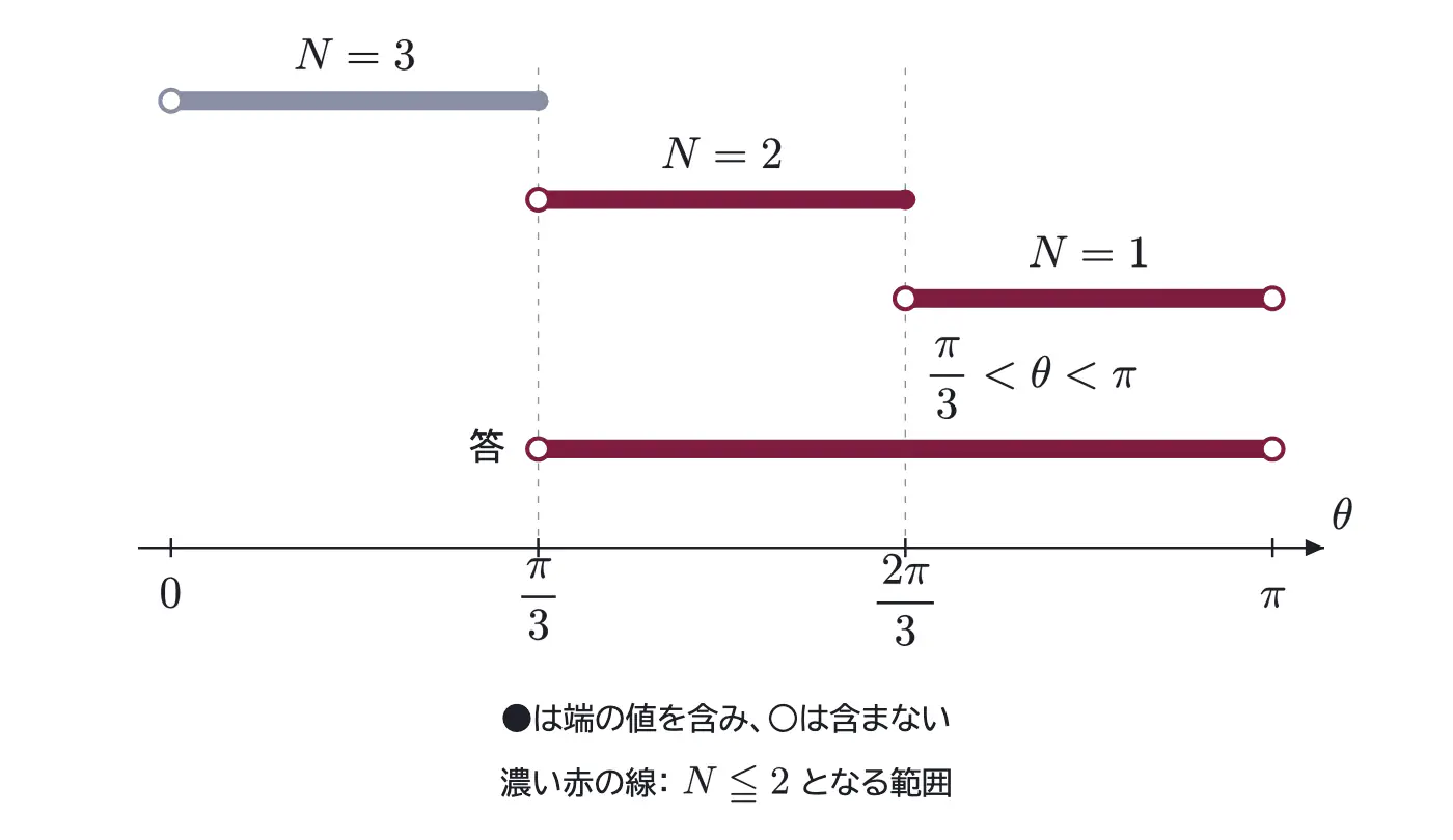 2005年九州大学理系数学 第4問 解答の方針の図