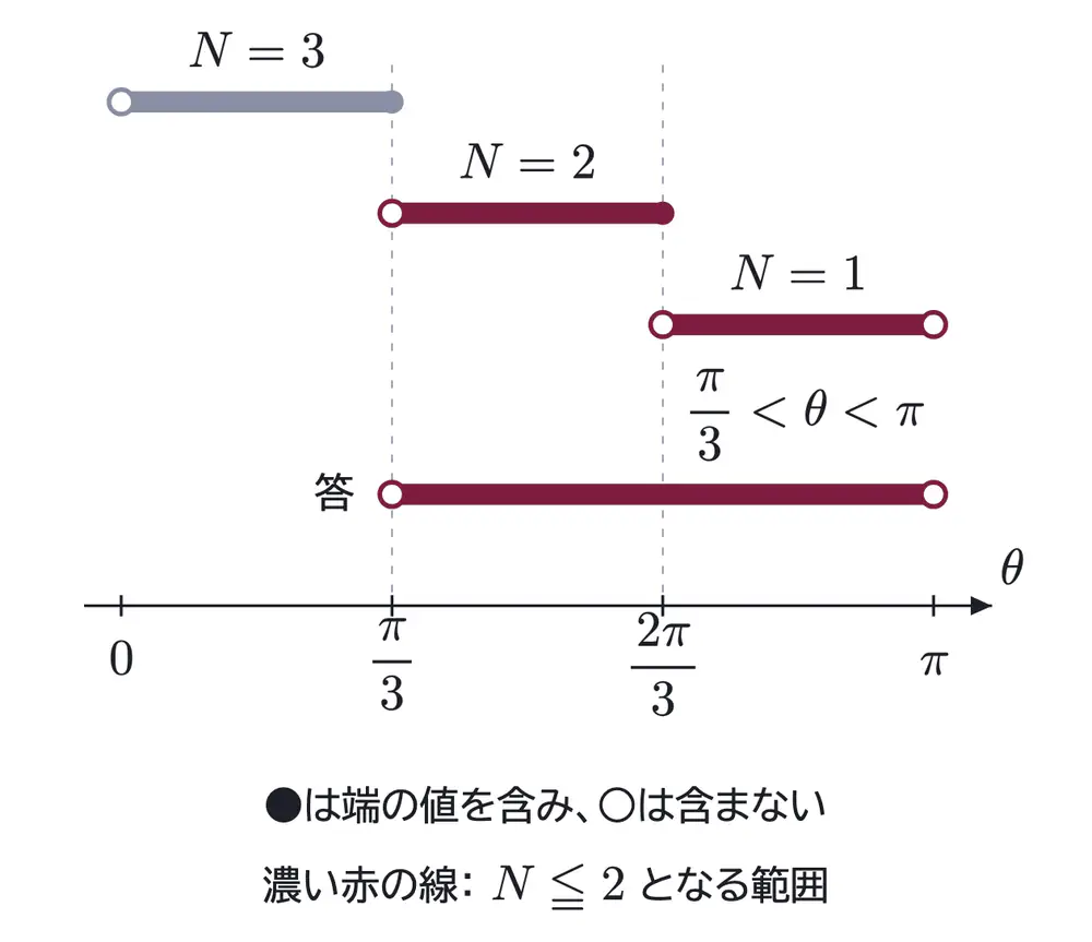 2005年九州大学理系数学 第4問 解答の方針の図