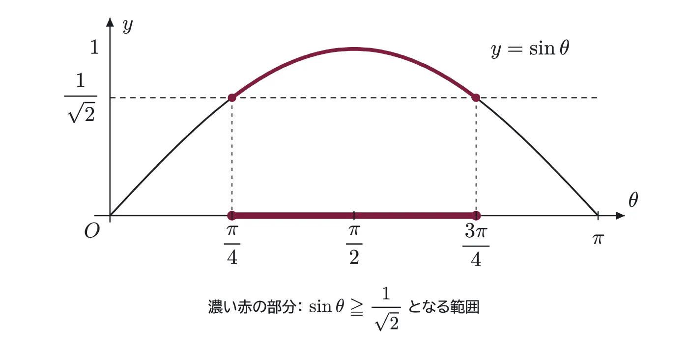 2005年九州大学理系数学 第4問 解答の方針の図