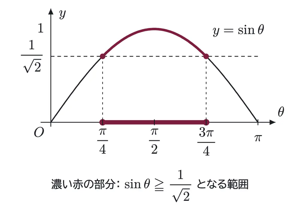 2005年九州大学理系数学 第4問 解答の方針の図