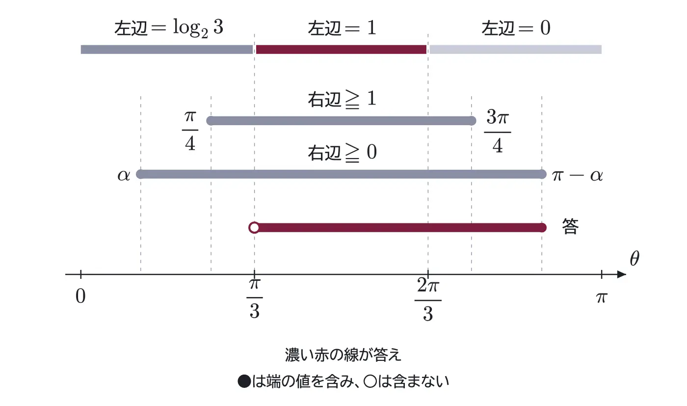 2005年九州大学理系数学 第4問 解答の方針の図