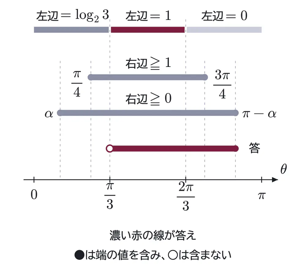 2005年九州大学理系数学 第4問 解答の方針の図