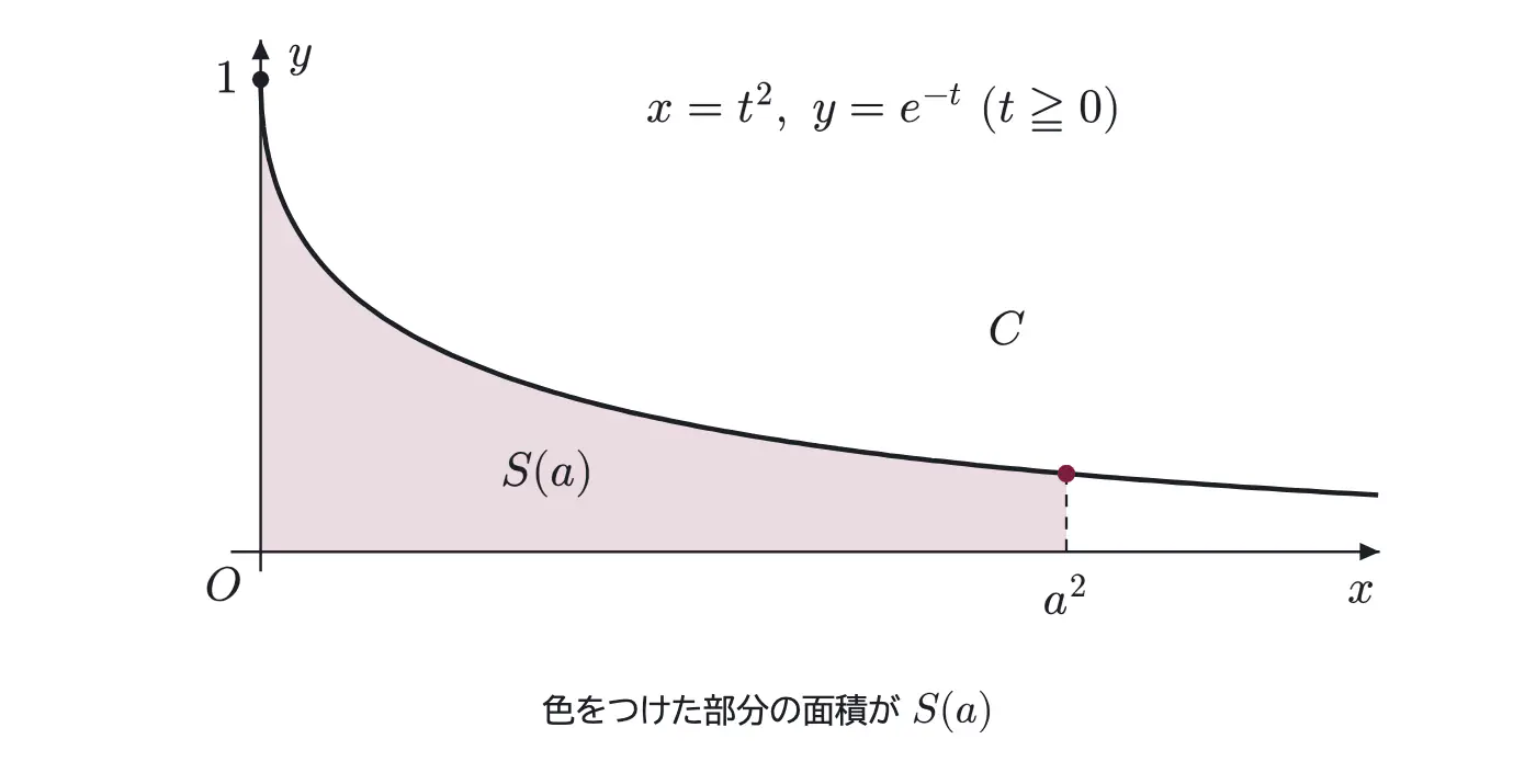 2005年九州大学理系数学 第5問 解答の方針の図