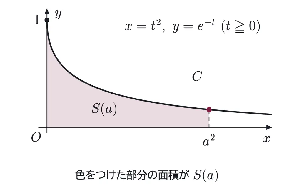 2005年九州大学理系数学 第5問 解答の方針の図
