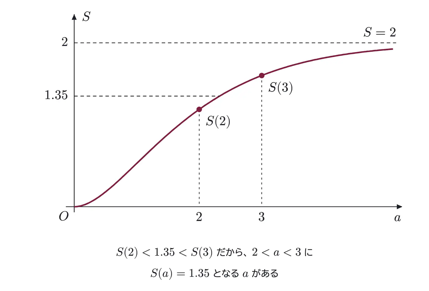 2005年九州大学理系数学 第5問 解答の方針の図