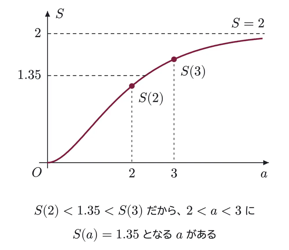 2005年九州大学理系数学 第5問 解答の方針の図