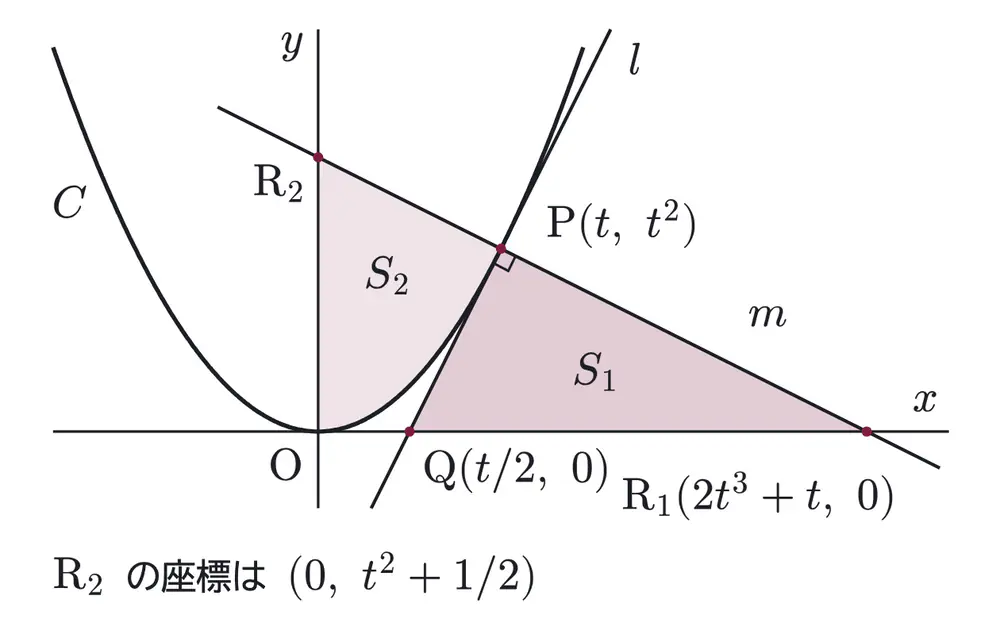2006年九州大学文系数学 第1問 解答の方針の図