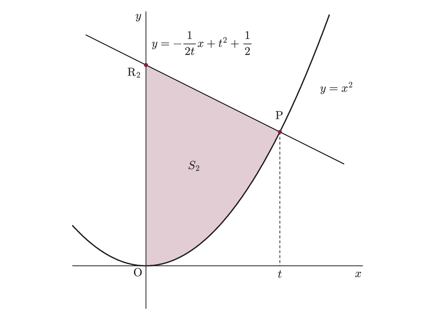 2006年九州大学文系数学 第1問 解答の方針の図