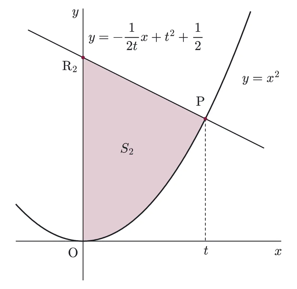 2006年九州大学文系数学 第1問 解答の方針の図