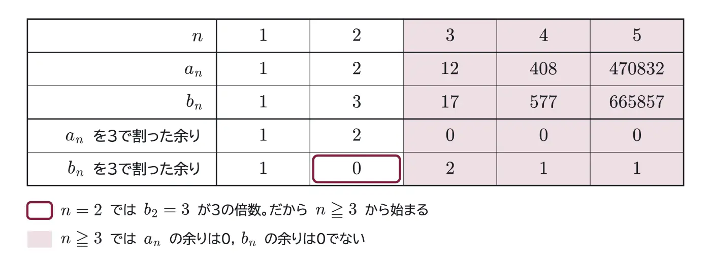 2006年九州大学文系数学 第2問 解答の方針の図