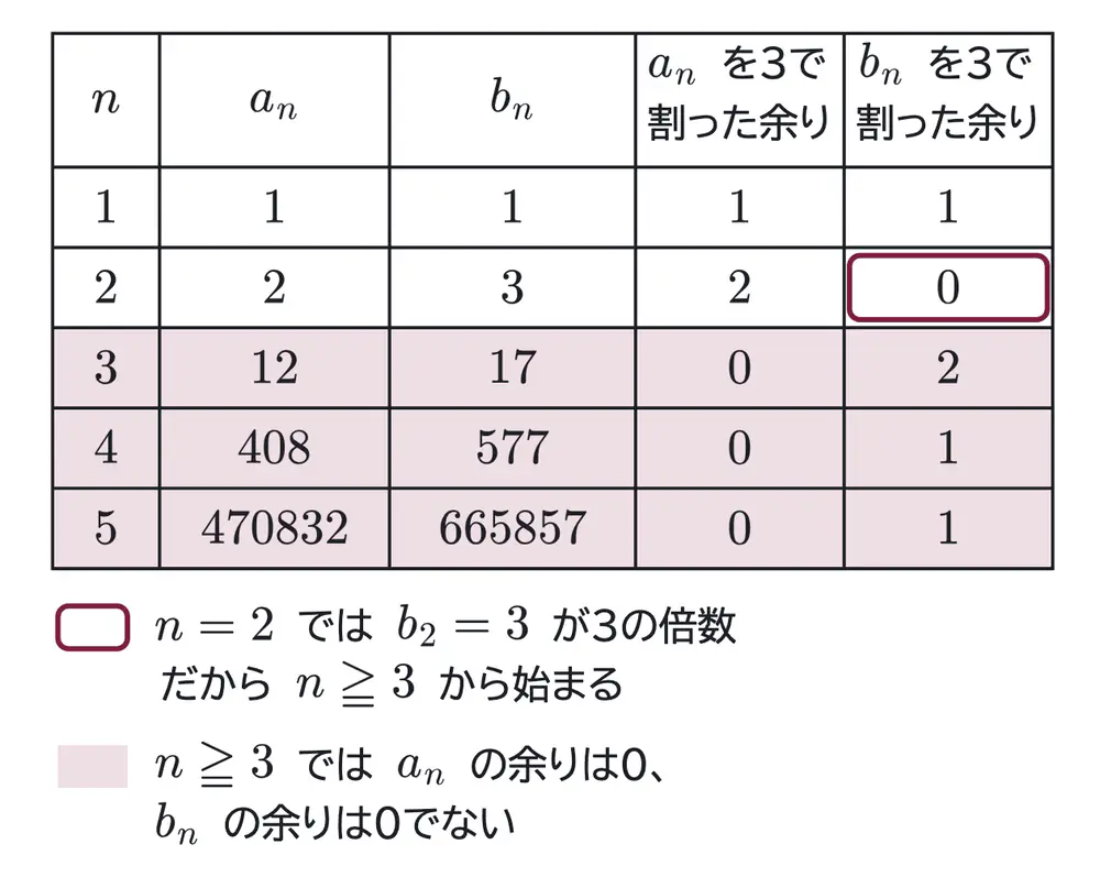 2006年九州大学文系数学 第2問 解答の方針の図